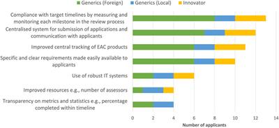 Evaluation of the effectiveness and efficiency of the East African community joint assessment procedure by pharmaceutical companies: Opportunities for improvement